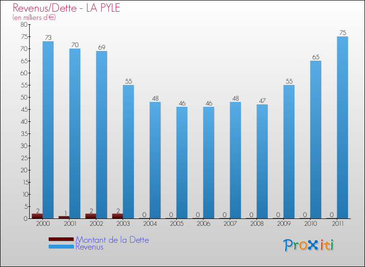 Evolution comparée de la dette et des revenus pour la commune de LA PYLE de 2000 à 2011 Comparaison de la dette et des revenus pour LA PYLE de 2000 à 2011