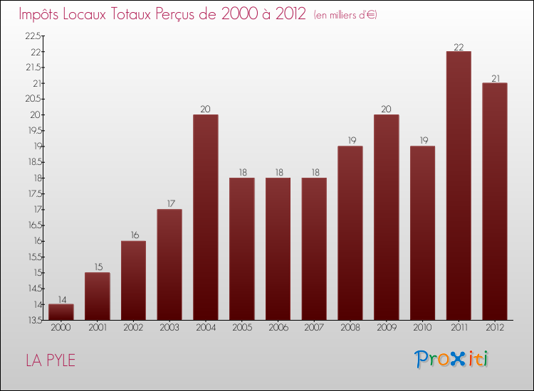 Evolution des Impôts Locaux pour la commune de LA PYLE de 2000 à 2012 Evolution des Impôts Locaux pour LA PYLE de 2000 à 2012