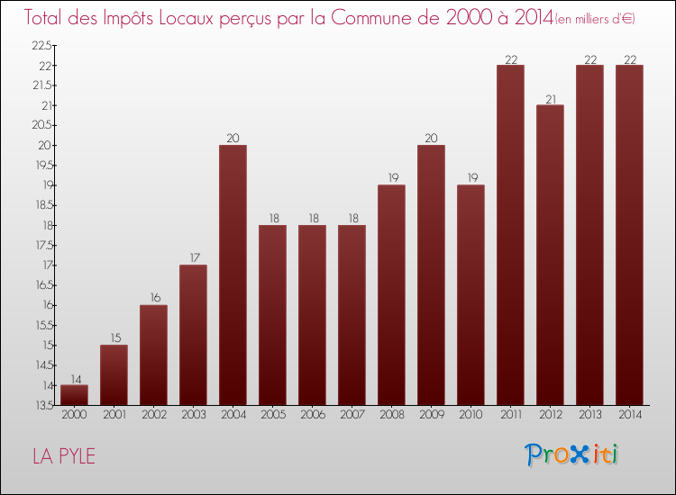 Evolution des Impôts Locaux pour la commune de LA PYLE de 2000 à 2014 Evolution des Impôts Locaux pour LA PYLE de 2000 à 2014