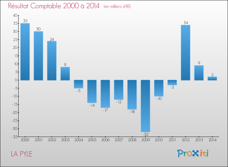Evolution du résultat comptable pour la commune de LA PYLE de 2000 à 2014 Evolution du résultat comptable pour LA PYLE de 2000 à 2014
