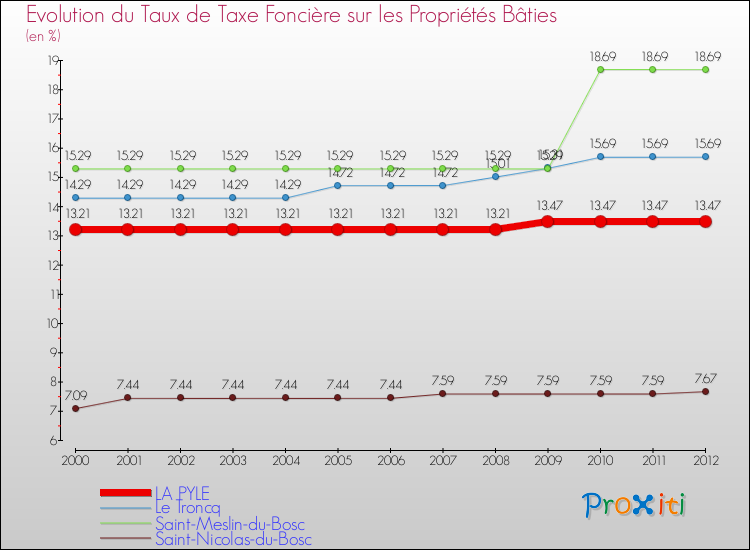 Evolution du taux de la taxe foncière sur le bati pour LA PYLE et les communes proches de 2000 à 2012 Comparaison des taux de taxe foncière sur le bati pour LA PYLE et les communes voisines de 2000 à 2012