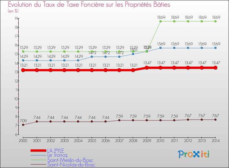 Evolution du taux de la taxe foncière sur le bati pour LA PYLE et les communes proches de 2000 à 2014 Comparaison des taux de taxe foncière sur le bati pour LA PYLE et les communes voisines de 2000 à 2014