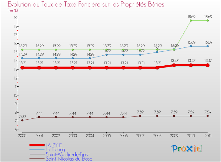 Evolution du taux de la taxe foncière sur le bati pour LA PYLE et les communes proches Comparaison des taux de taxe foncière sur le bati pour LA PYLE et les communes voisines