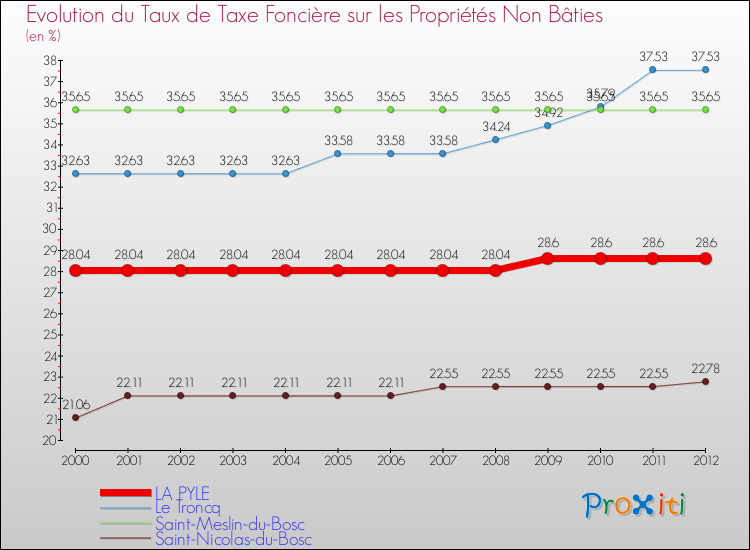 Evolution du taux de la taxe foncière sur les immeubles et terrains non batis pour LA PYLE et les communes proches de 2000 à 2012 Comparaison des taux de la taxe foncière sur les immeubles et terrains non batis pour LA PYLE et les communes voisines de 2000 à 2012