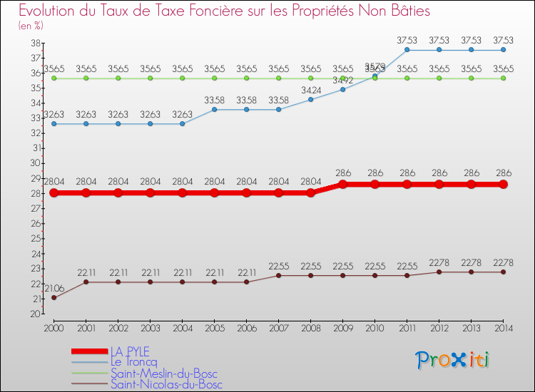 Evolution du taux de la taxe foncière sur les immeubles et terrains non batis pour LA PYLE et les communes proches de 2000 à 2014 Comparaison des taux de la taxe foncière sur les immeubles et terrains non batis pour LA PYLE et les communes voisines de 2000 à 2014