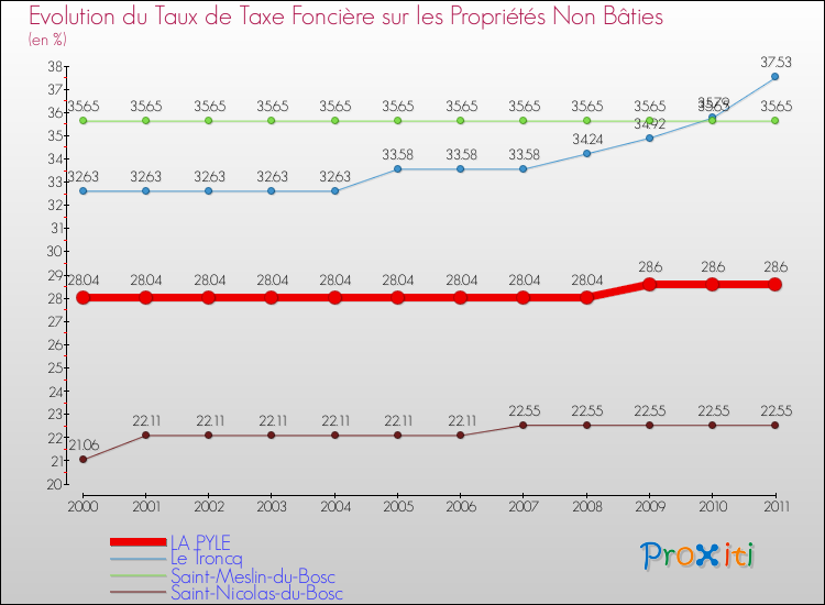 Evolution du taux de la taxe foncière sur les immeubles et terrains non batis pour LA PYLE et les communes proches Comparaison des taux de la taxe foncière sur les immeubles et terrains non batis pour LA PYLE et les communes voisines