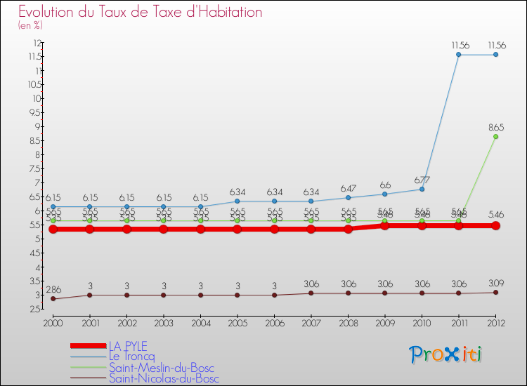 Evolution du taux de la taxe d'habitation pour LA PYLE et les communes proches Comparaison des taux de la taxe d'habitation pour LA PYLE et les communes voisines