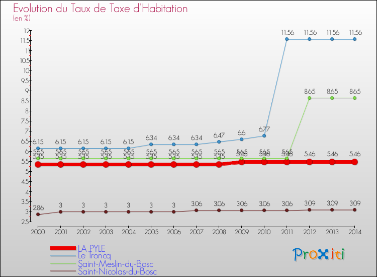 Evolution du taux de la taxe d'habitation pour LA PYLE et les communes proches de 2000 à 2014 Comparaison des taux de la taxe d'habitation pour LA PYLE et les communes voisines de 2000 à 2014