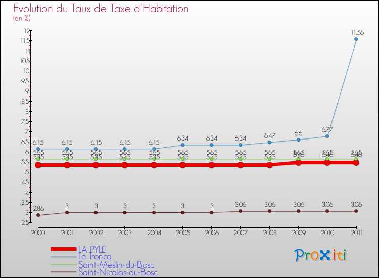Evolution du taux de la taxe d'habitation pour LA PYLE et les communes proches Comparaison des taux de la taxe d'habitation pour LA PYLE et les communes voisines