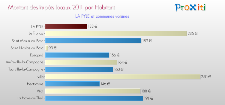 Montant des impôts locaux par Habitant pour LA PYLE et les communes proches Comparaison des impôts locaux par habitant pour LA PYLE et les communes voisines
