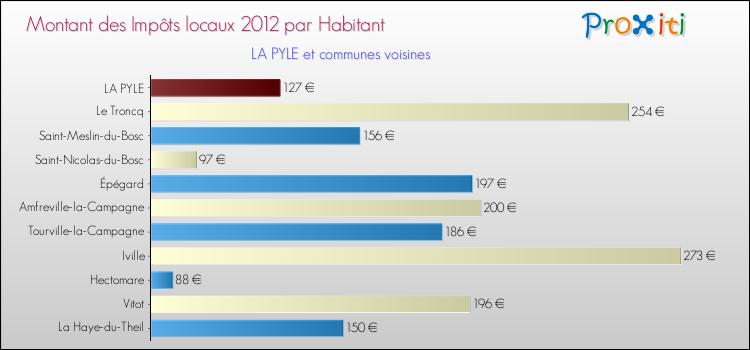 Montant des impôts locaux par Habitant pour LA PYLE et les communes proches Comparaison des impôts locaux par habitant pour LA PYLE et les communes voisines