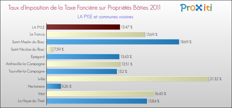 Taux d'imposition de la taxe foncière sur le bati 2011 pour LA PYLE et les communes proches Comparaison des taux d'imposition de la taxe foncière sur le bati 2011 pour LA PYLE et les communes voisines