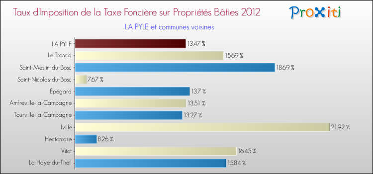 Taux d'imposition de la taxe foncière sur le bati 2012 pour LA PYLE et les communes proches Comparaison des taux d'imposition de la taxe foncière sur le bati 2012 pour LA PYLE et les communes voisines