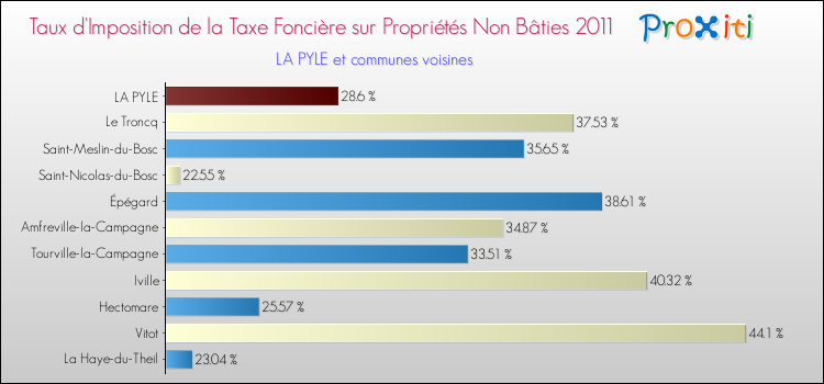 Taux d'imposition de la taxe foncière sur les immeubles et terrains non batis 2011 pour LA PYLE et les communes proches Comparaison des taux d'imposition de la taxe foncière sur les immeubles et terrains non batis 2011 pour LA PYLE et les communes voisines