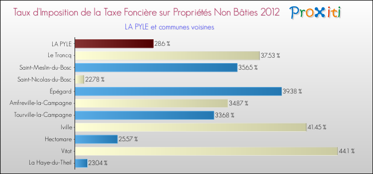 Taux d'imposition de la taxe foncière sur les immeubles et terrains non batis 2012 pour LA PYLE et les communes proches Comparaison des taux d'imposition de la taxe foncière sur les immeubles et terrains non batis 2012 pour LA PYLE et les communes voisines