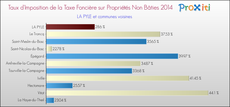 Taux d'imposition de la taxe foncière sur les immeubles et terrains non batis 2014 pour LA PYLE et les communes proches Comparaison des taux d'imposition de la taxe foncière sur les immeubles et terrains non batis 2014 pour LA PYLE et les communes voisines