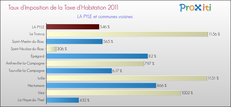 Taux d'imposition de la taxe d'habitation 2011 pour LA PYLE et les communes proches Comparaison des taux d'imposition de la taxe d'habitation 2011 pour LA PYLE et les communes voisines
