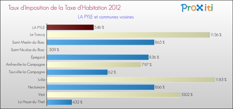Taux d'imposition de la taxe d'habitation 2012 pour LA PYLE et les communes proches Comparaison des taux d'imposition de la taxe d'habitation 2012 pour LA PYLE et les communes voisines