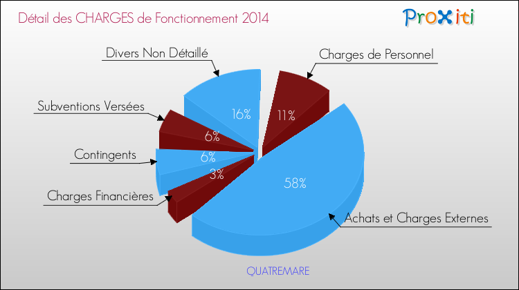 Décomposition des Charges de Fonctionnement 2014 de la commune de QUATREMARE Charges de Fonctionnement 2014 pour la commune de QUATREMARE