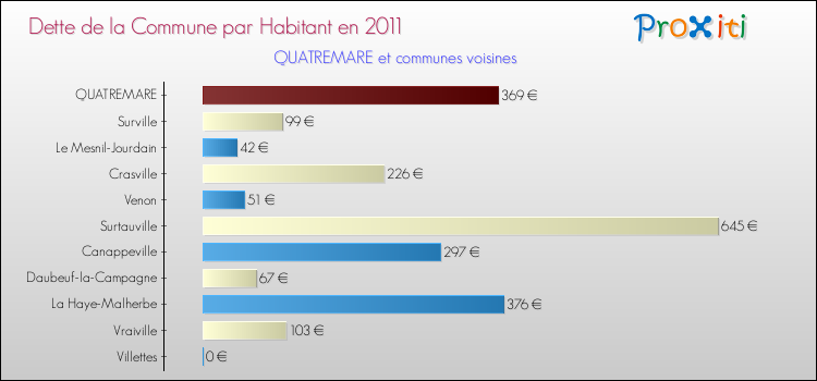 Dette par habitant de la commune en 2011 pour QUATREMARE et les communes proches Comparaison de la dette par habitant de la commune en 2011 pour QUATREMARE et les communes voisines