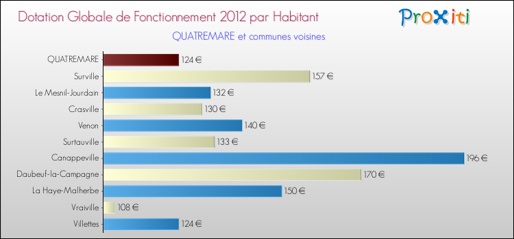 Montant des dotations globales de fonctionnement DGF par Habitant pour QUATREMARE et les communes proches Comparaison des des dotations globales de fonctionnement DGF par habitant pour QUATREMARE et les communes voisines