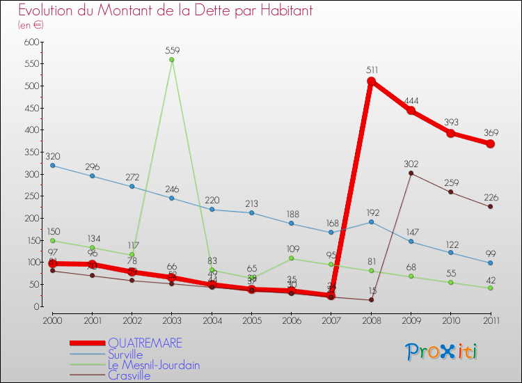 Evolution de la dette par habitant pour la commune de QUATREMARE et les communes proches Comparaison de la dette par habitant pour QUATREMARE et les communes voisines