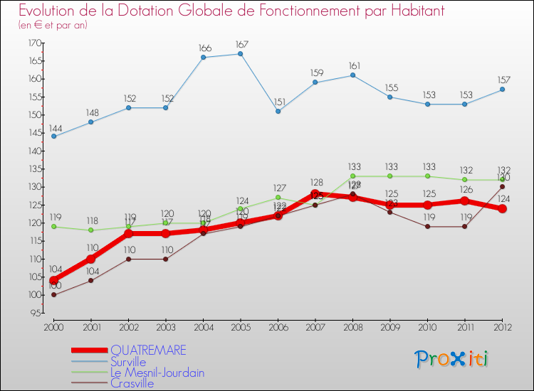 Evolution et montant de la dotation globale de fonctionnement par Habitant pour QUATREMARE et les communes proches Comparaison des dotations globales de fonctionnement par habitant pour QUATREMARE et les communes voisines