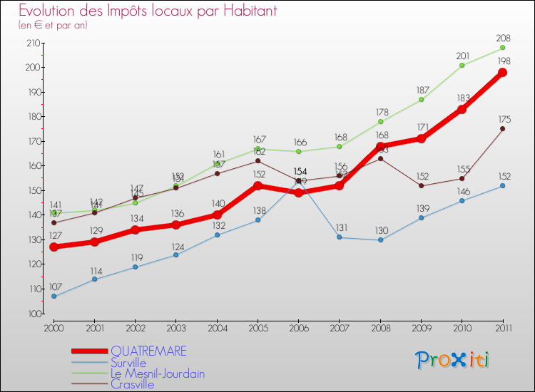 Evolution et montant des impôts locaux par Habitant pour QUATREMARE et les communes proches Comparaison des impôts locaux par habitant pour QUATREMARE et les communes voisines