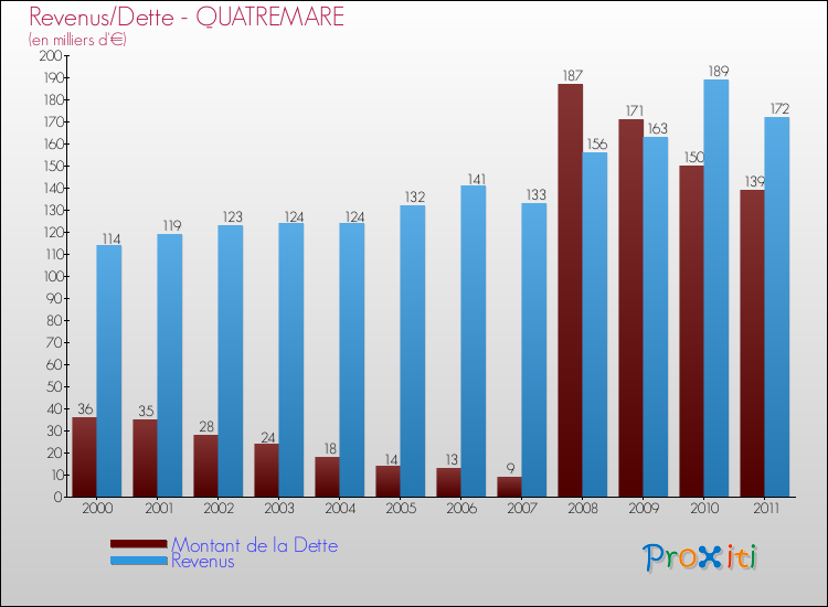 Evolution comparée de la dette et des revenus pour la commune de QUATREMARE de 2000 à 2011 Comparaison de la dette et des revenus pour QUATREMARE de 2000 à 2011
