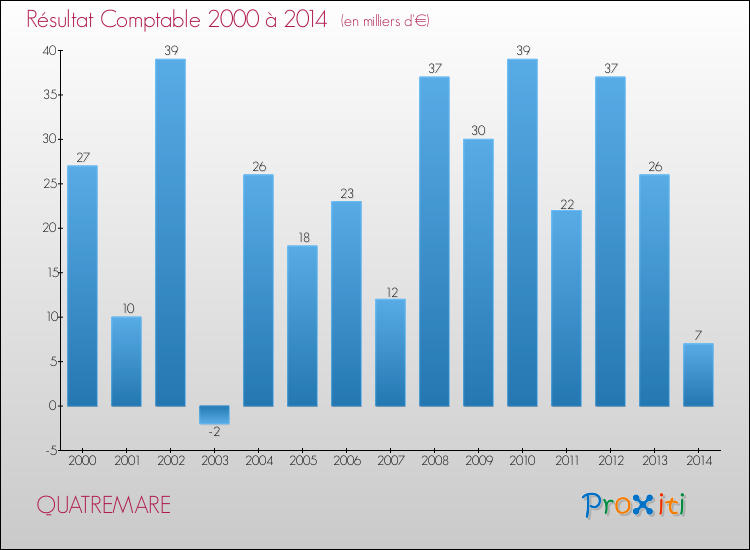 Evolution du résultat comptable pour la commune de QUATREMARE de 2000 à 2014 Evolution du résultat comptable pour QUATREMARE de 2000 à 2014