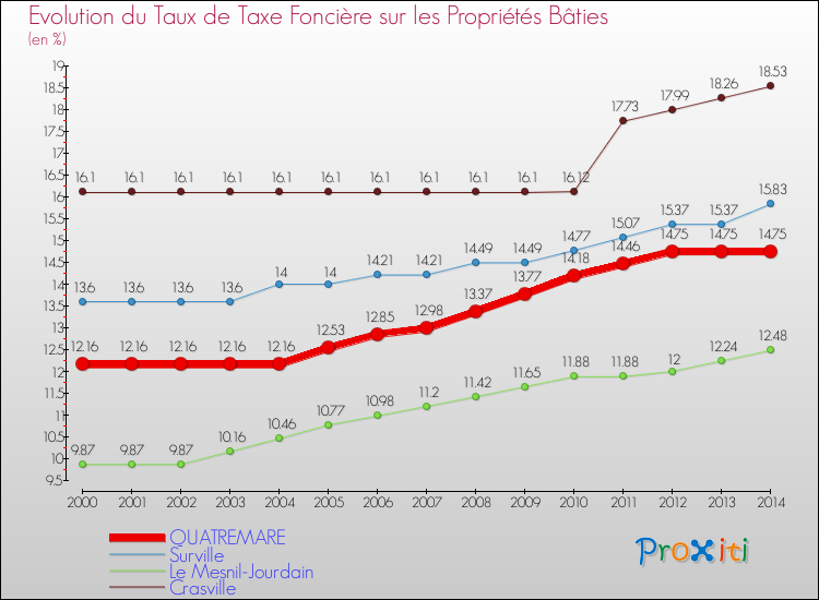 Evolution du taux de la taxe foncière sur le bati pour QUATREMARE et les communes proches de 2000 à 2014 Comparaison des taux de taxe foncière sur le bati pour QUATREMARE et les communes voisines de 2000 à 2014