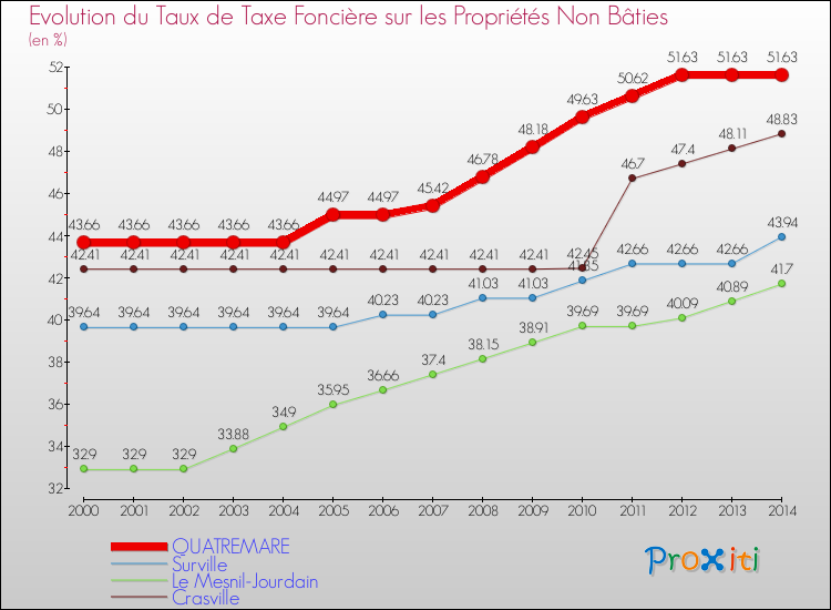 Evolution du taux de la taxe foncière sur les immeubles et terrains non batis pour QUATREMARE et les communes proches de 2000 à 2014 Comparaison des taux de la taxe foncière sur les immeubles et terrains non batis pour QUATREMARE et les communes voisines de 2000 à 2014