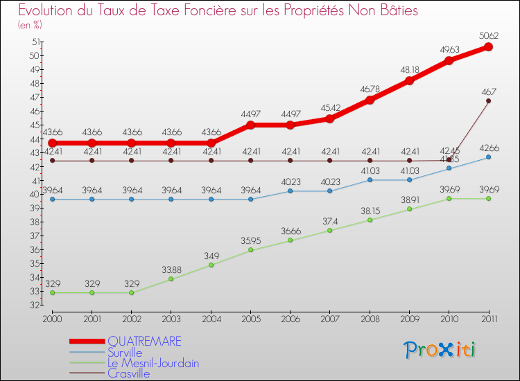 Evolution du taux de la taxe foncière sur les immeubles et terrains non batis pour QUATREMARE et les communes proches Comparaison des taux de la taxe foncière sur les immeubles et terrains non batis pour QUATREMARE et les communes voisines