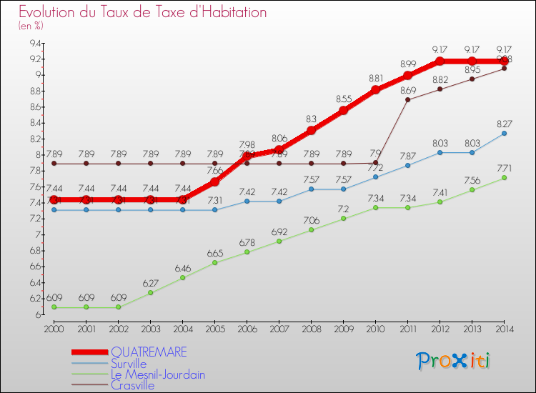Evolution du taux de la taxe d'habitation pour QUATREMARE et les communes proches de 2000 à 2014 Comparaison des taux de la taxe d'habitation pour QUATREMARE et les communes voisines de 2000 à 2014
