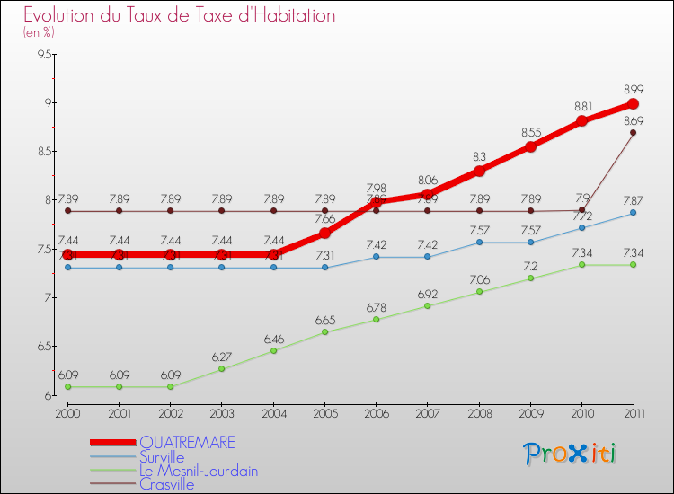 Evolution du taux de la taxe d'habitation pour QUATREMARE et les communes proches Comparaison des taux de la taxe d'habitation pour QUATREMARE et les communes voisines