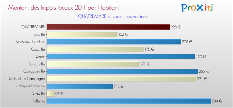 Montant des impôts locaux par Habitant pour QUATREMARE et les communes proches Comparaison des impôts locaux par habitant pour QUATREMARE et les communes voisines