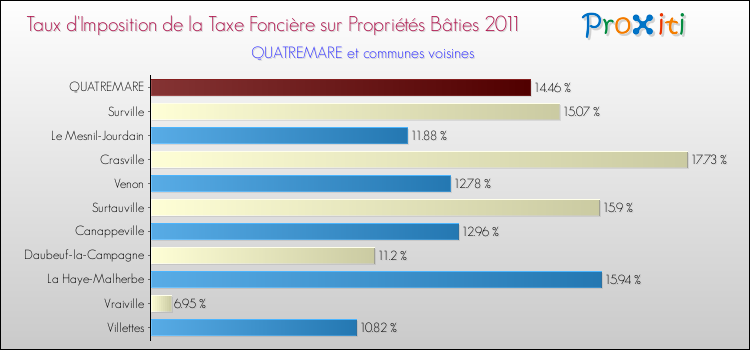 Taux d'imposition de la taxe foncière sur le bati 2011 pour QUATREMARE et les communes proches Comparaison des taux d'imposition de la taxe foncière sur le bati 2011 pour QUATREMARE et les communes voisines