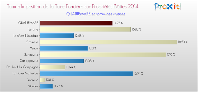 Taux d'imposition de la taxe foncière sur le bati 2014 pour QUATREMARE et les communes proches Comparaison des taux d'imposition de la taxe foncière sur le bati 2014 pour QUATREMARE et les communes voisines
