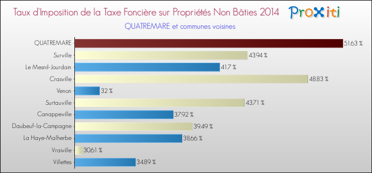 Taux d'imposition de la taxe foncière sur les immeubles et terrains non batis 2014 pour QUATREMARE et les communes proches Comparaison des taux d'imposition de la taxe foncière sur les immeubles et terrains non batis 2014 pour QUATREMARE et les communes voisines