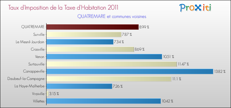 Taux d'imposition de la taxe d'habitation 2011 pour QUATREMARE et les communes proches Comparaison des taux d'imposition de la taxe d'habitation 2011 pour QUATREMARE et les communes voisines