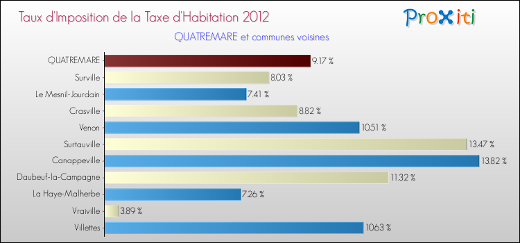 Taux d'imposition de la taxe d'habitation 2012 pour QUATREMARE et les communes proches Comparaison des taux d'imposition de la taxe d'habitation 2012 pour QUATREMARE et les communes voisines