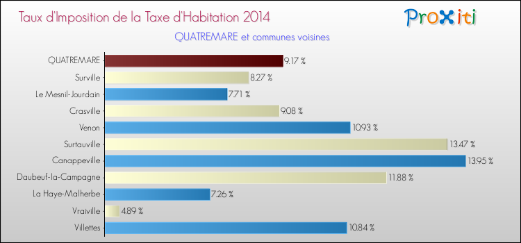 Taux d'imposition de la taxe d'habitation 2014 pour QUATREMARE et les communes proches Comparaison des taux d'imposition de la taxe d'habitation 2014 pour QUATREMARE et les communes voisines