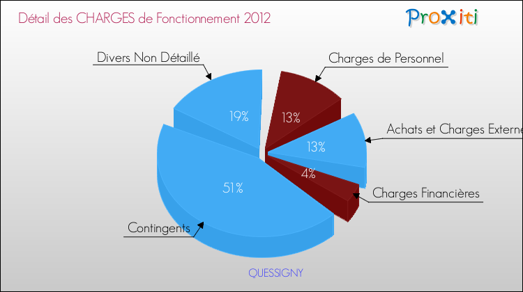 Décomposition des Charges de Fonctionnement 2012 de la commune de QUESSIGNY Charges de Fonctionnement 2012 pour la commune de QUESSIGNY