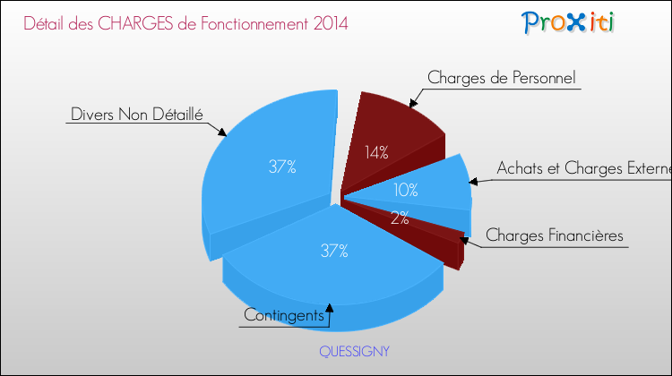 Décomposition des Charges de Fonctionnement 2014 de la commune de QUESSIGNY Charges de Fonctionnement 2014 pour la commune de QUESSIGNY