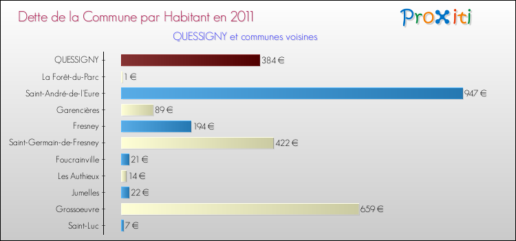 Dette par habitant de la commune en 2011 pour QUESSIGNY et les communes proches Comparaison de la dette par habitant de la commune en 2011 pour QUESSIGNY et les communes voisines
