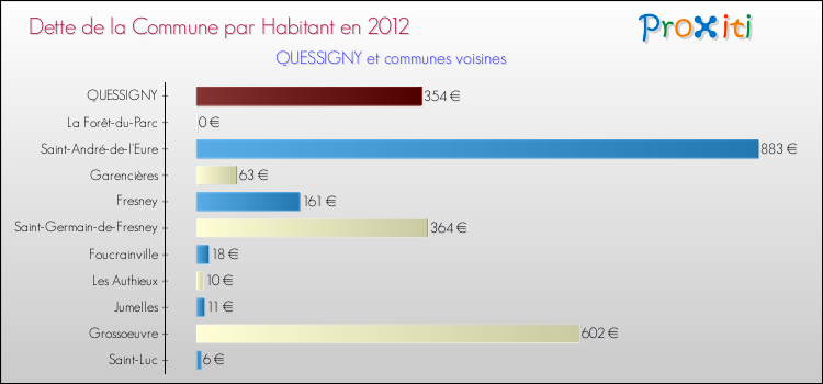 Dette par habitant de la commune en 2012 pour QUESSIGNY et les communes proches Comparaison de la dette par habitant de la commune en 2012 pour QUESSIGNY et les communes voisines