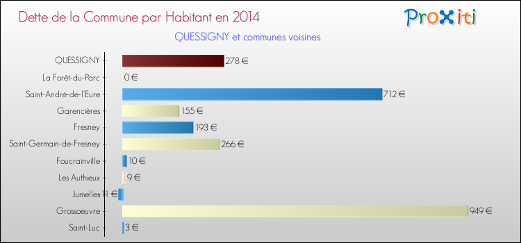 Dette par habitant de la commune en 2014 pour QUESSIGNY et les communes proches Comparaison de la dette par habitant de la commune en 2014 pour QUESSIGNY et les communes voisines