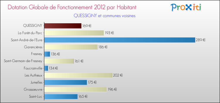 Montant des dotations globales de fonctionnement DGF par Habitant pour QUESSIGNY et les communes proches Comparaison des des dotations globales de fonctionnement DGF par habitant pour QUESSIGNY et les communes voisines