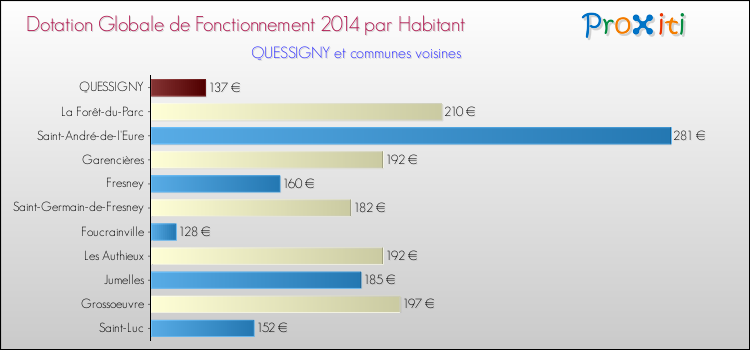 Montant des dotations globales de fonctionnement DGF par Habitant pour QUESSIGNY et les communes proches en 2014. Comparaison des des dotations globales de fonctionnement DGF par habitant pour QUESSIGNY et les communes voisines en 2014.