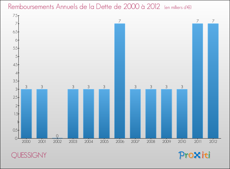 Evolution de l'annuité de la dette pour la commune de QUESSIGNY de 2000 à 2012 Annuités de la dette pour QUESSIGNY de 2000 à 2012